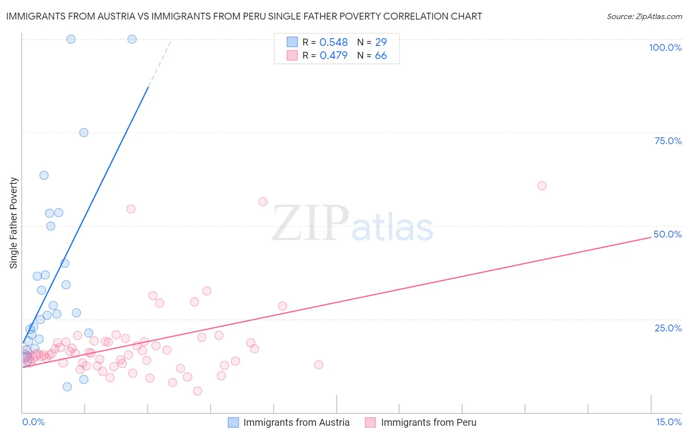 Immigrants from Austria vs Immigrants from Peru Single Father Poverty