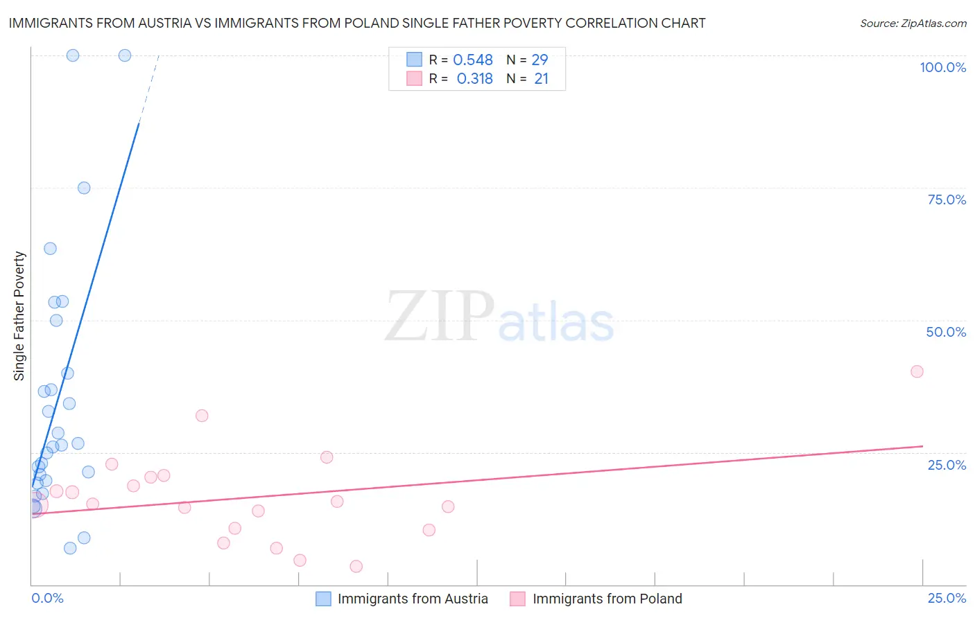 Immigrants from Austria vs Immigrants from Poland Single Father Poverty