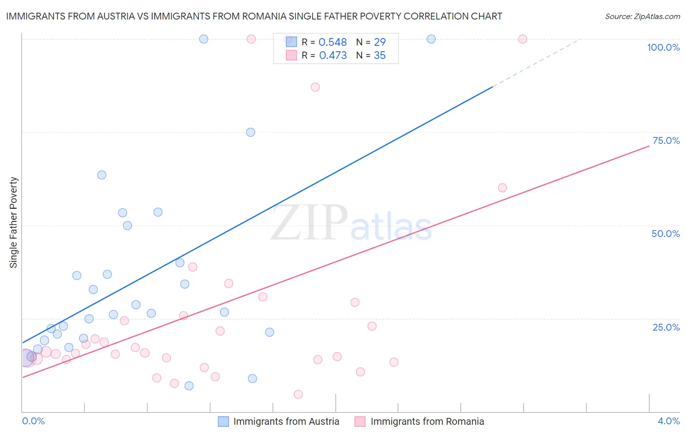 Immigrants from Austria vs Immigrants from Romania Single Father Poverty