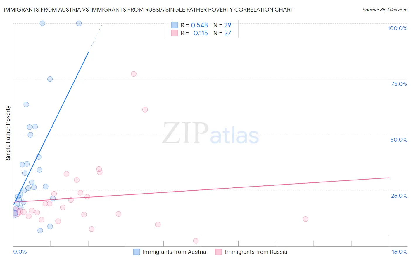 Immigrants from Austria vs Immigrants from Russia Single Father Poverty