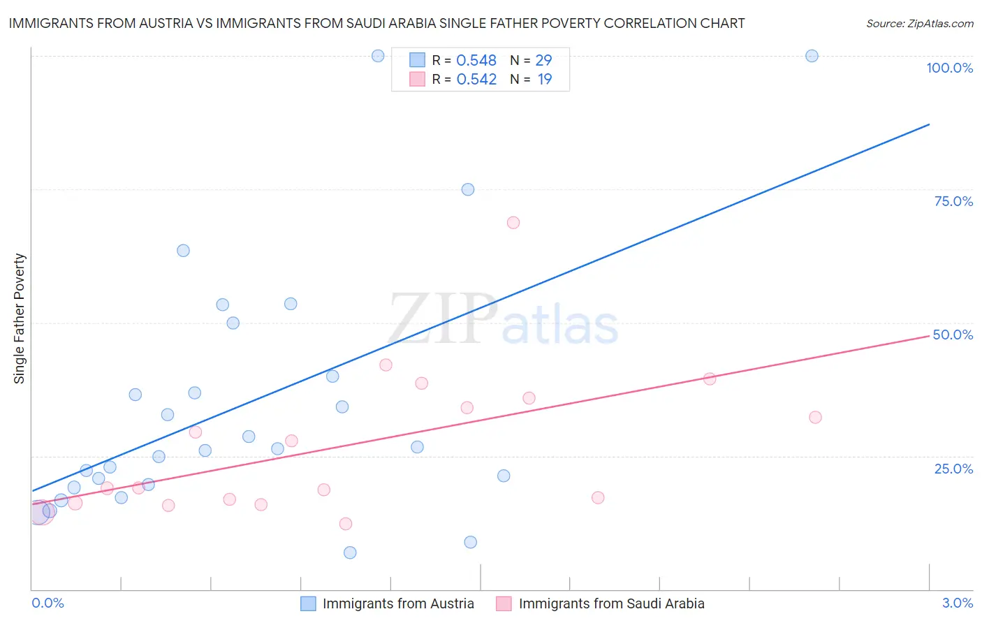 Immigrants from Austria vs Immigrants from Saudi Arabia Single Father Poverty