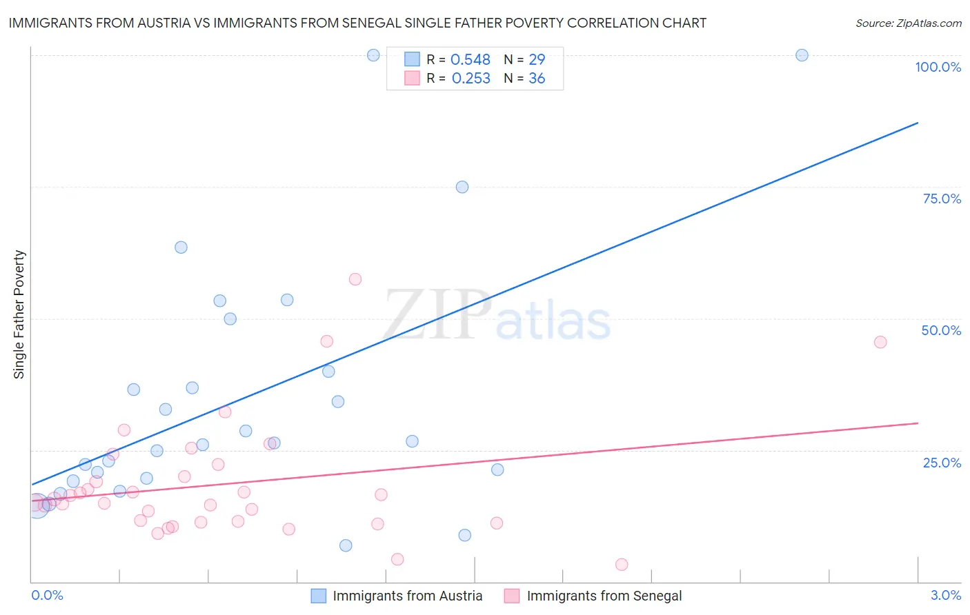 Immigrants from Austria vs Immigrants from Senegal Single Father Poverty