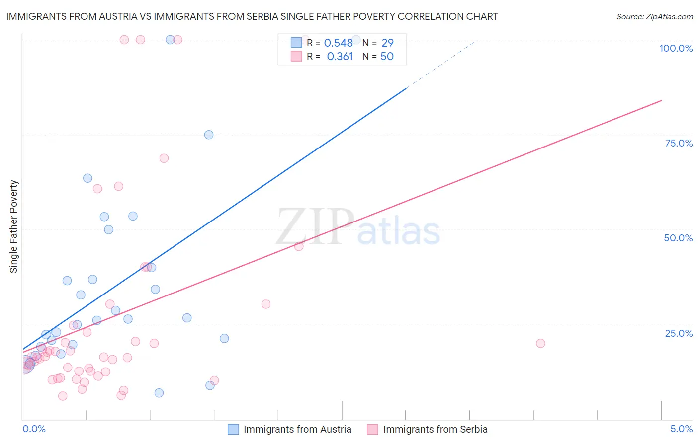 Immigrants from Austria vs Immigrants from Serbia Single Father Poverty