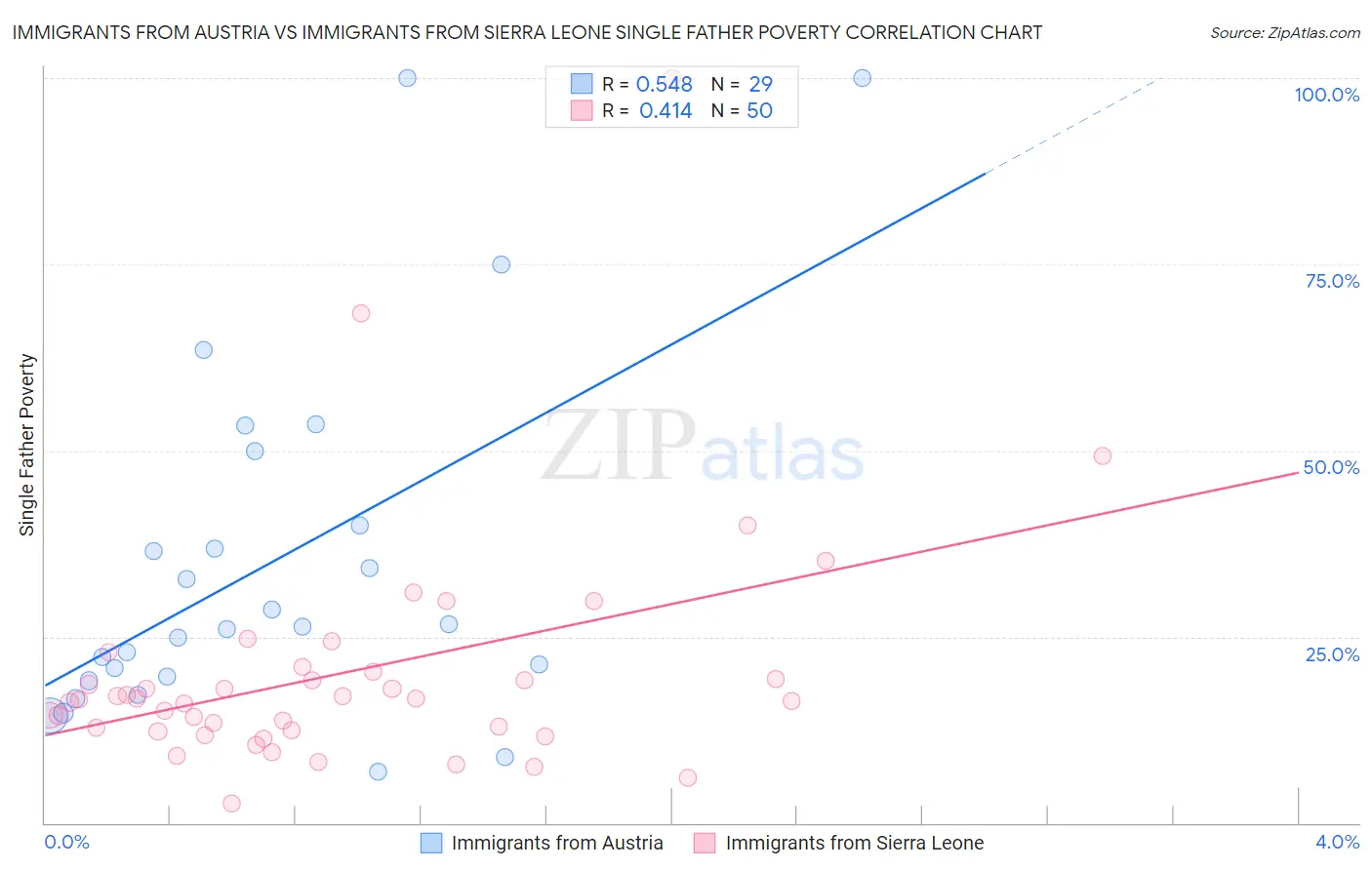 Immigrants from Austria vs Immigrants from Sierra Leone Single Father Poverty