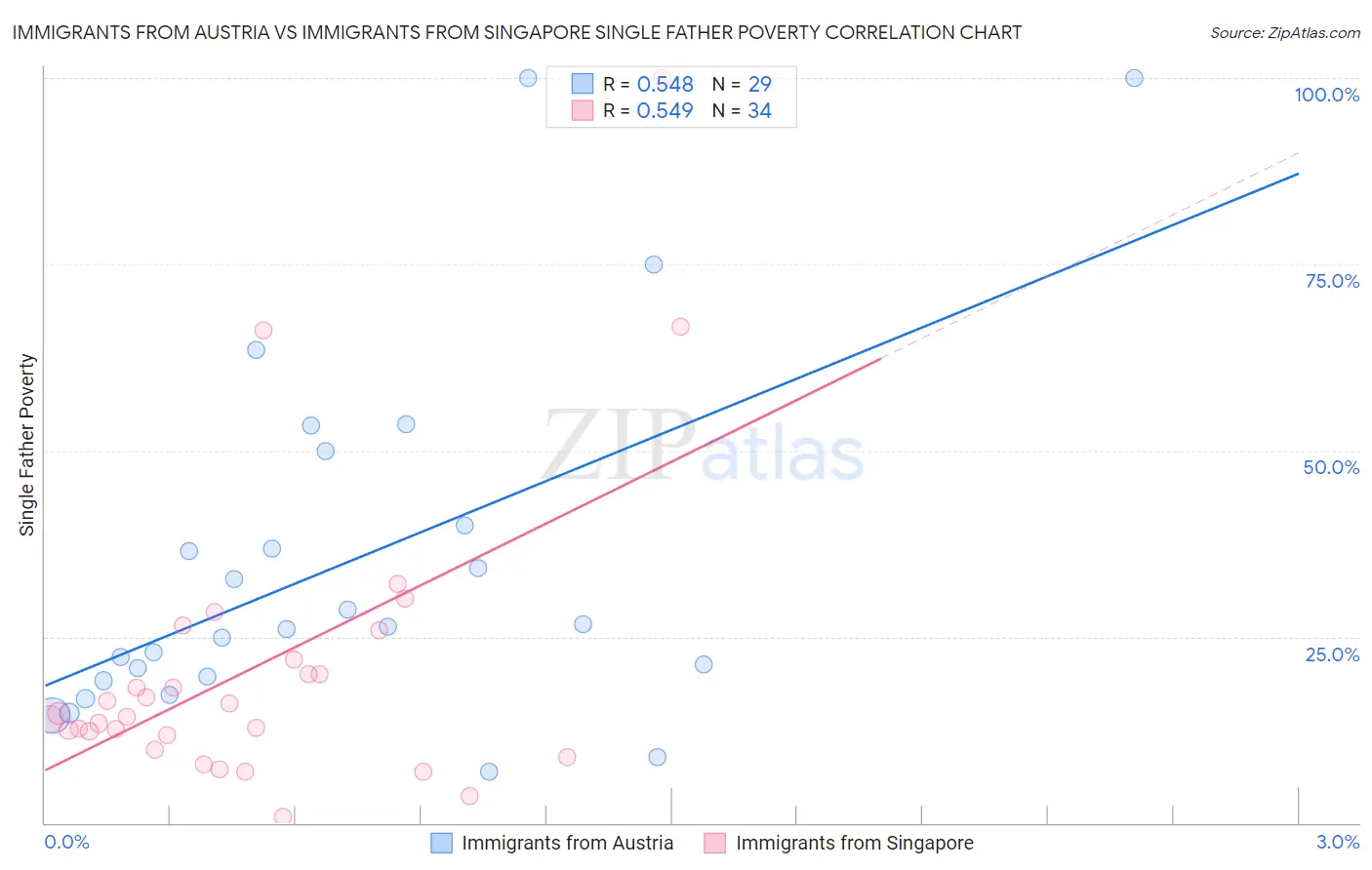 Immigrants from Austria vs Immigrants from Singapore Single Father Poverty