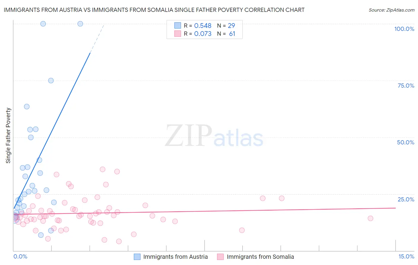 Immigrants from Austria vs Immigrants from Somalia Single Father Poverty