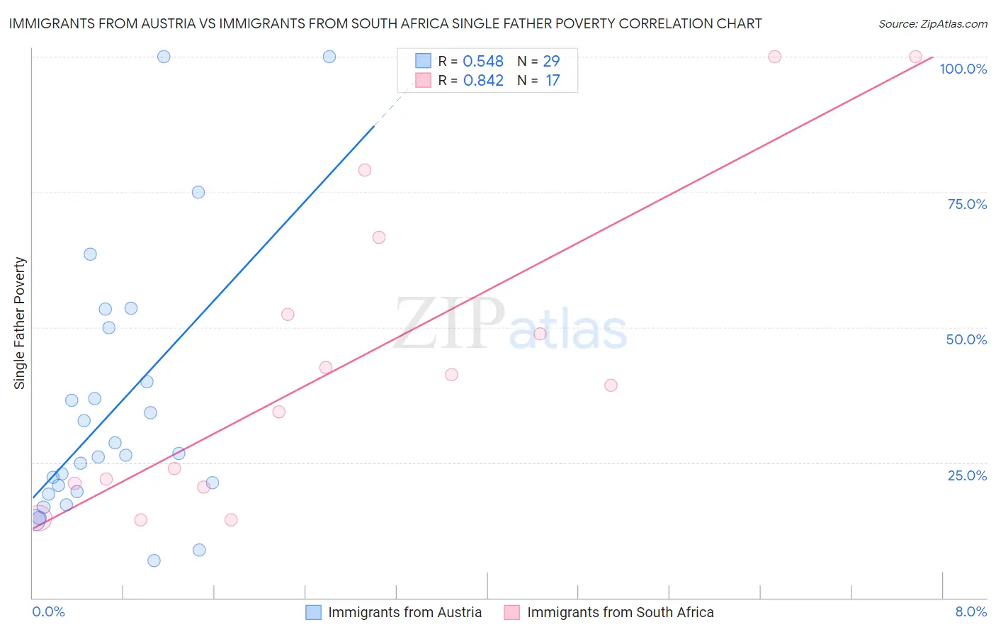Immigrants from Austria vs Immigrants from South Africa Single Father Poverty