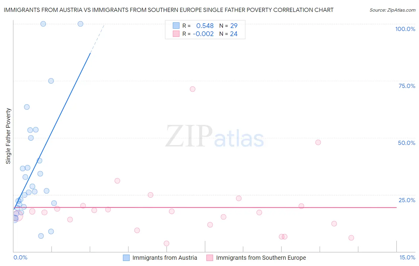 Immigrants from Austria vs Immigrants from Southern Europe Single Father Poverty