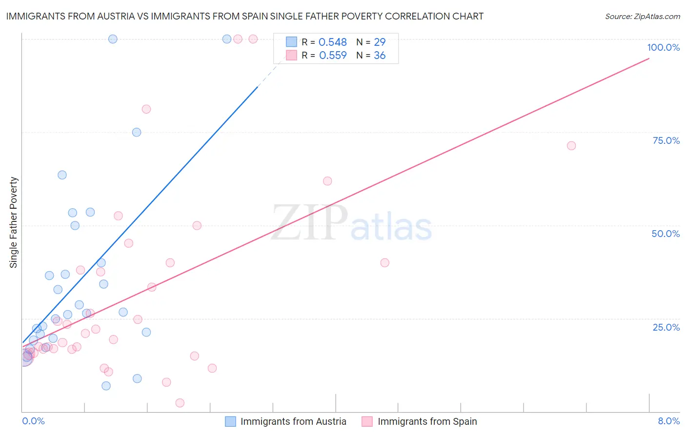 Immigrants from Austria vs Immigrants from Spain Single Father Poverty