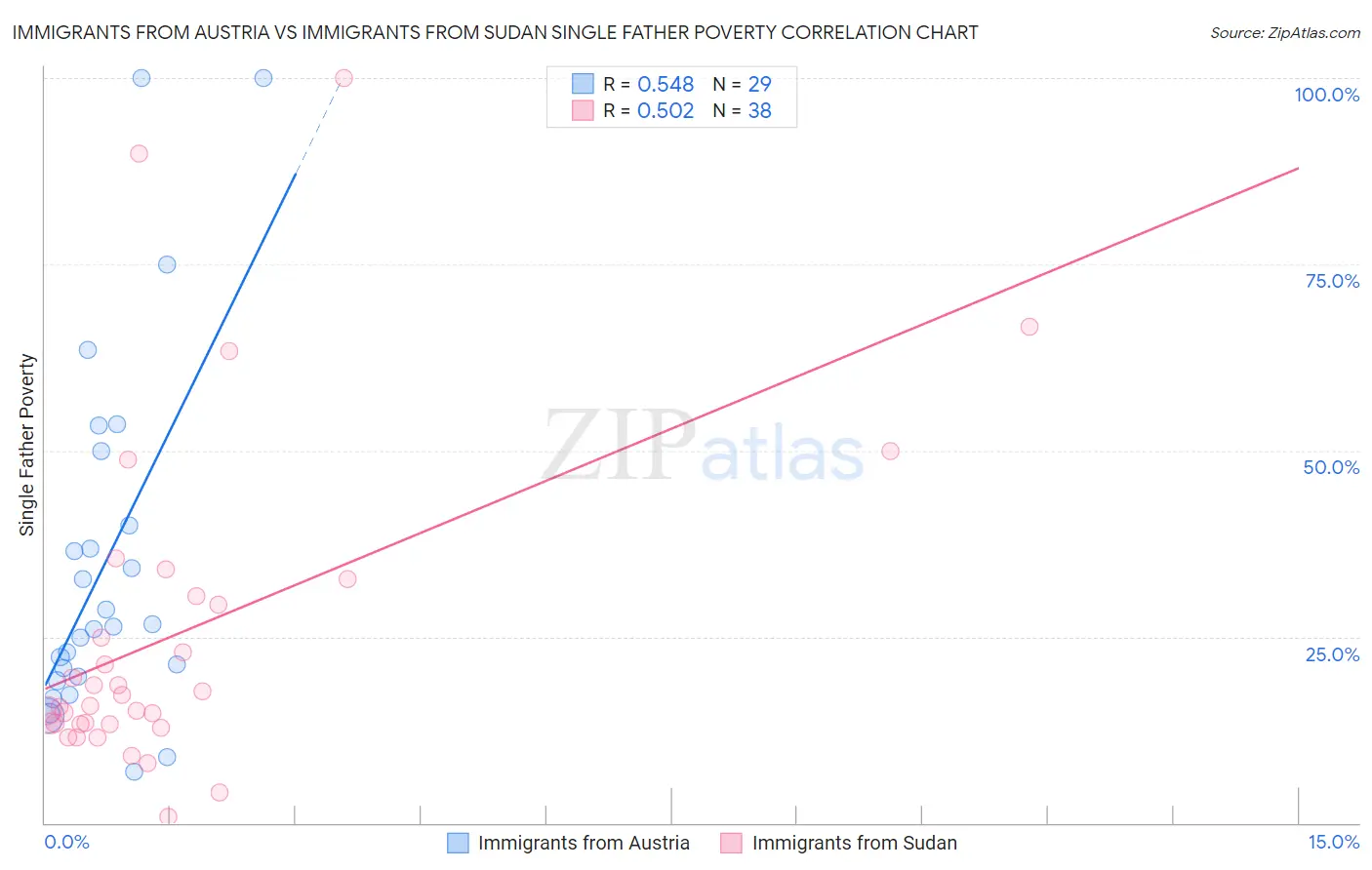 Immigrants from Austria vs Immigrants from Sudan Single Father Poverty