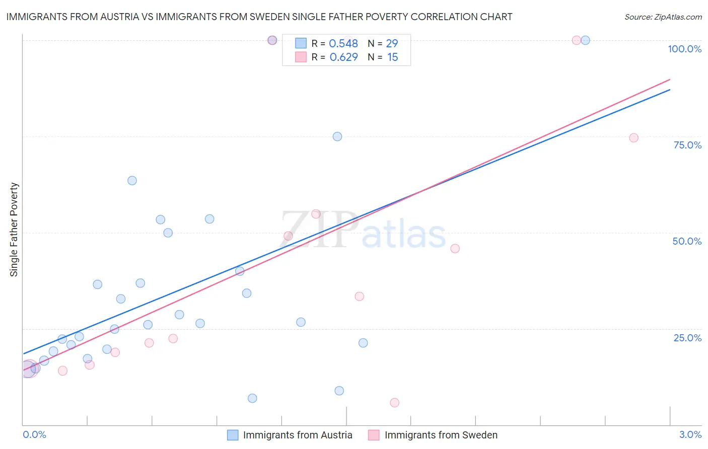 Immigrants from Austria vs Immigrants from Sweden Single Father Poverty