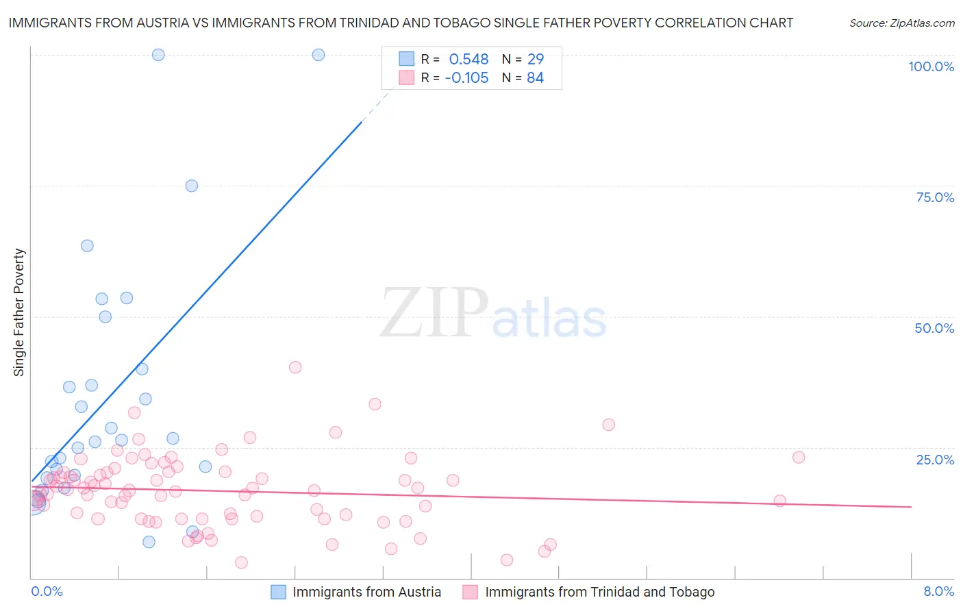 Immigrants from Austria vs Immigrants from Trinidad and Tobago Single Father Poverty
