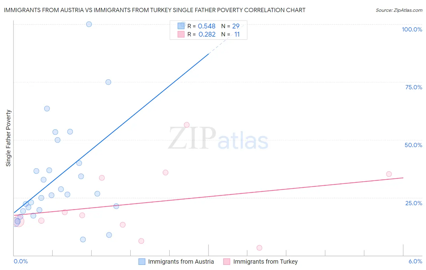 Immigrants from Austria vs Immigrants from Turkey Single Father Poverty