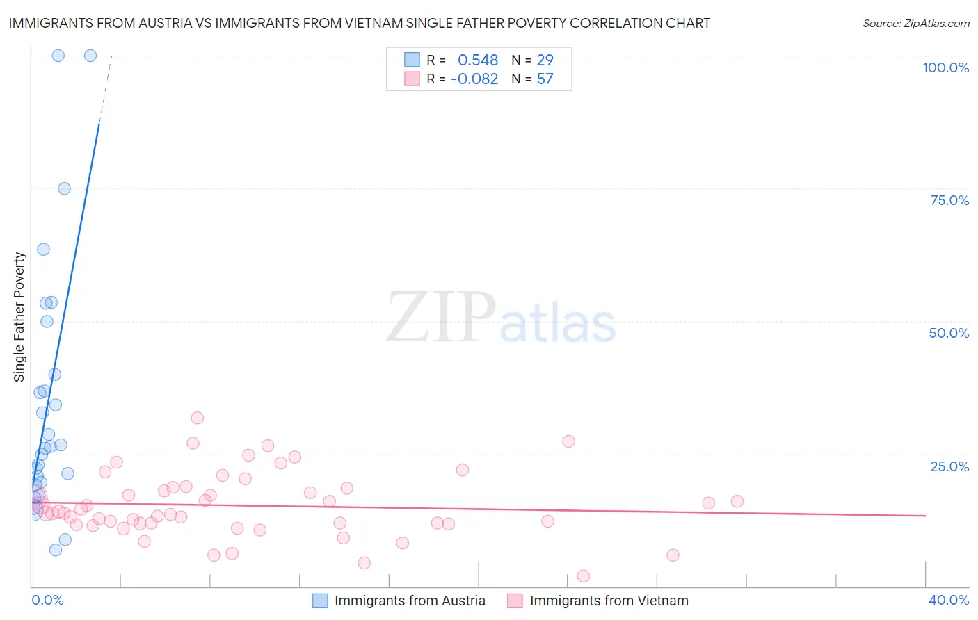 Immigrants from Austria vs Immigrants from Vietnam Single Father Poverty