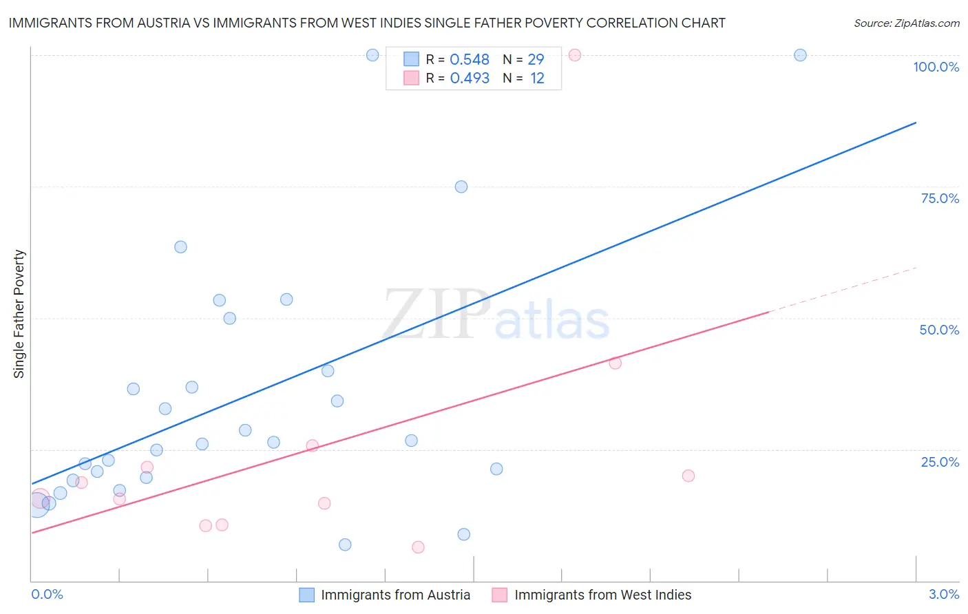 Immigrants from Austria vs Immigrants from West Indies Single Father Poverty