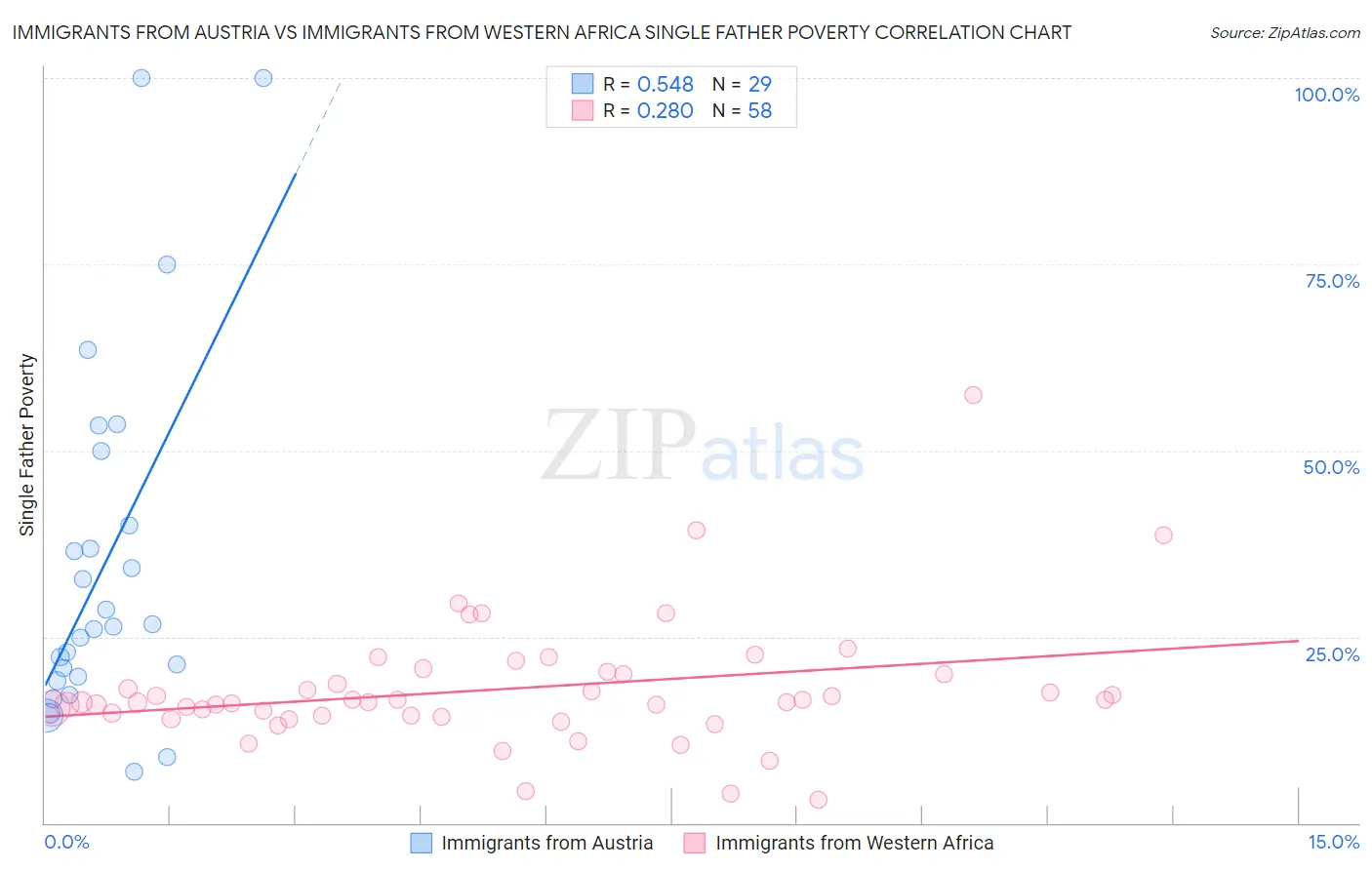 Immigrants from Austria vs Immigrants from Western Africa Single Father Poverty