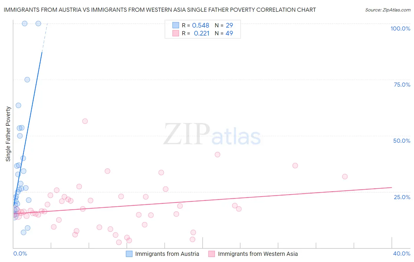 Immigrants from Austria vs Immigrants from Western Asia Single Father Poverty