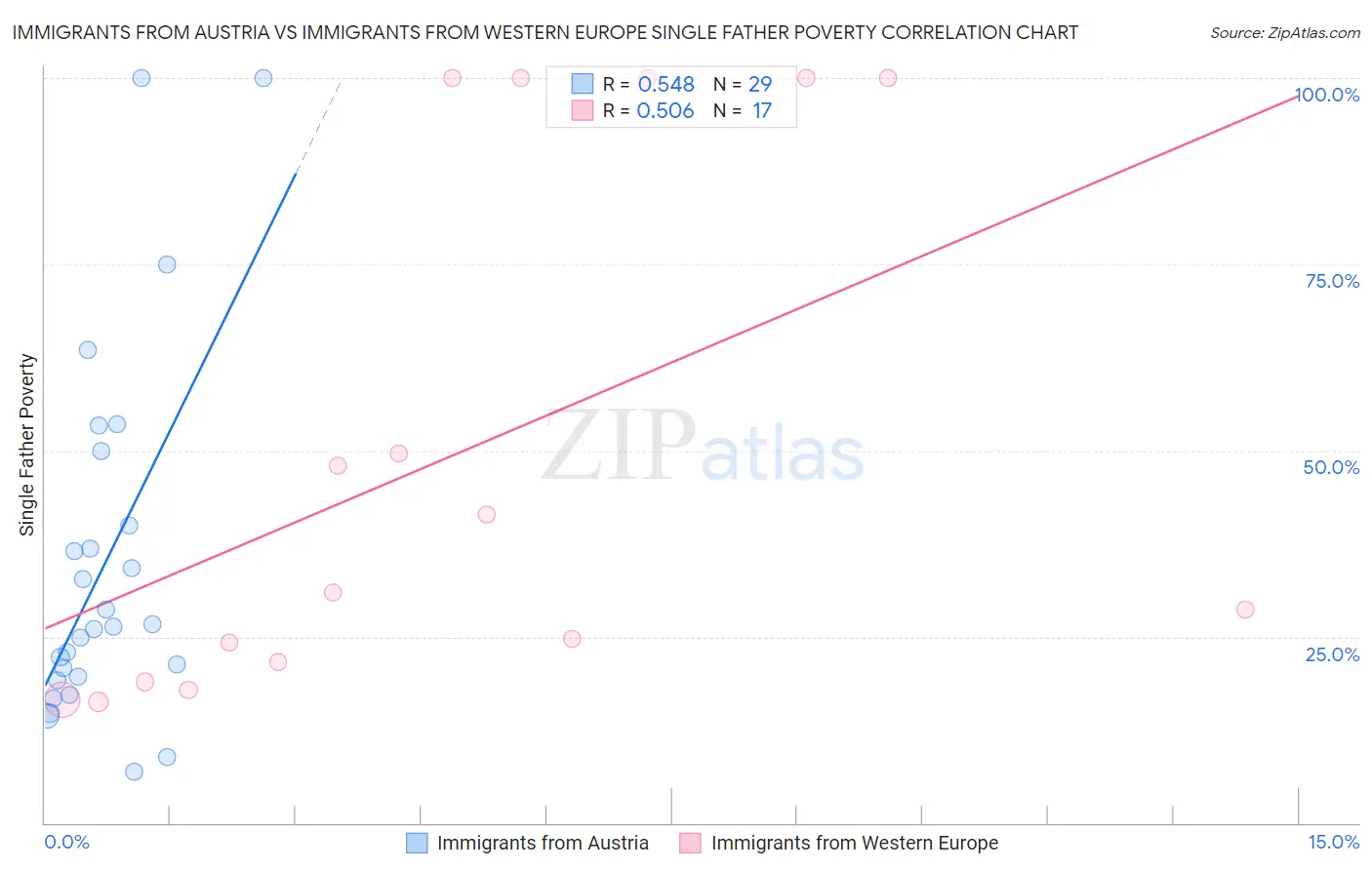 Immigrants from Austria vs Immigrants from Western Europe Single Father Poverty