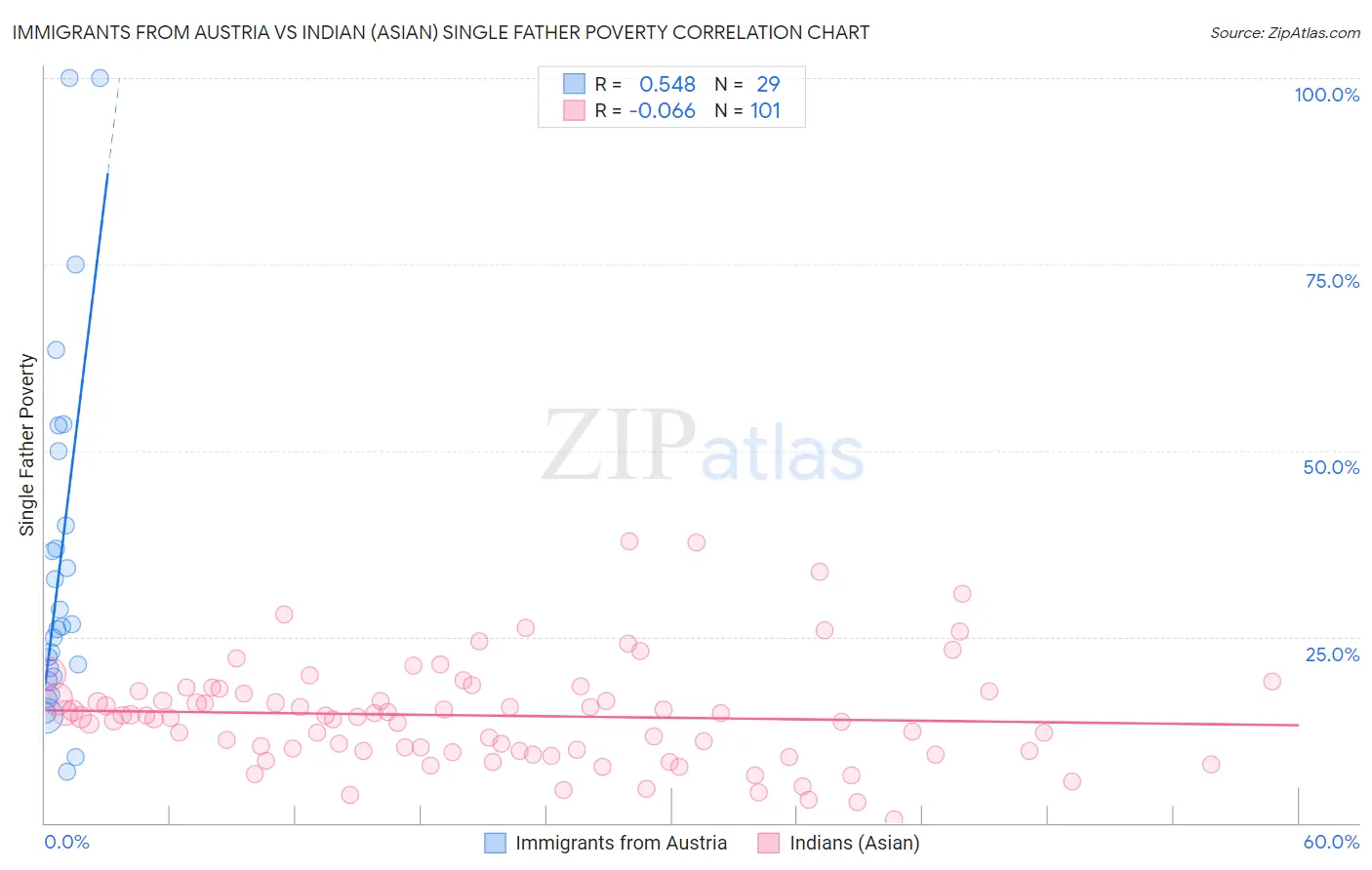 Immigrants from Austria vs Indian (Asian) Single Father Poverty