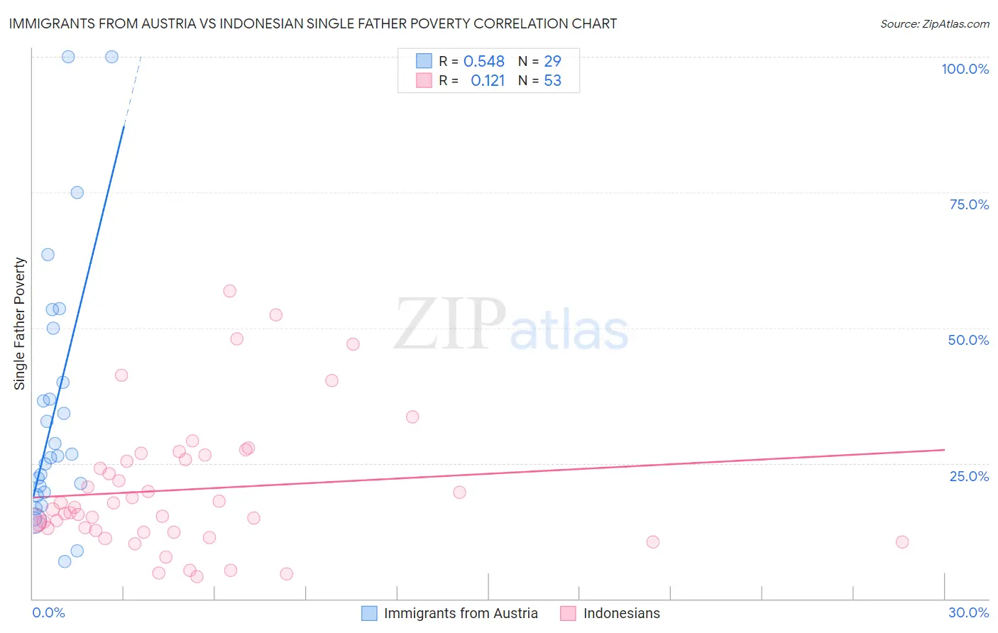 Immigrants from Austria vs Indonesian Single Father Poverty