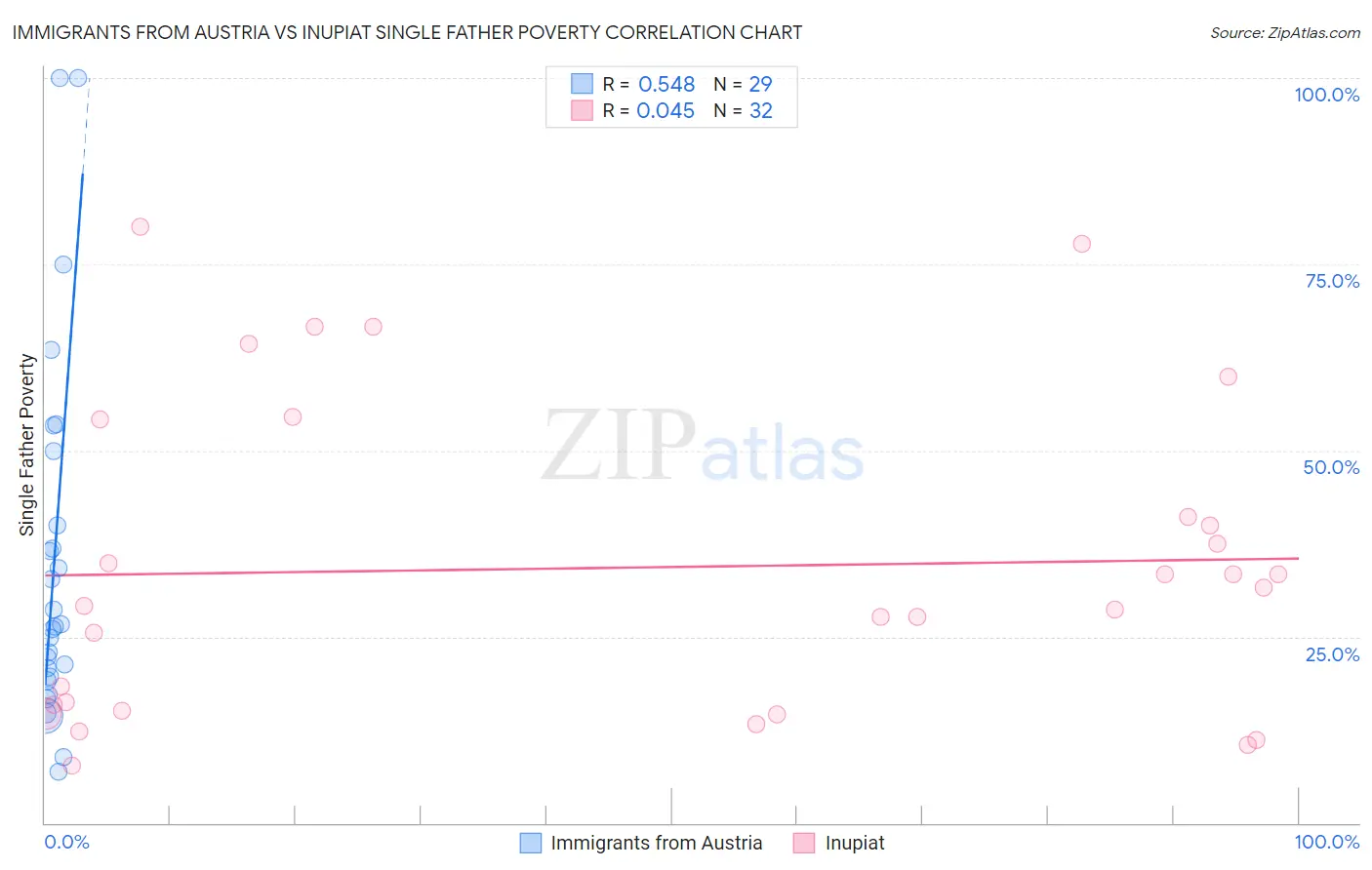 Immigrants from Austria vs Inupiat Single Father Poverty