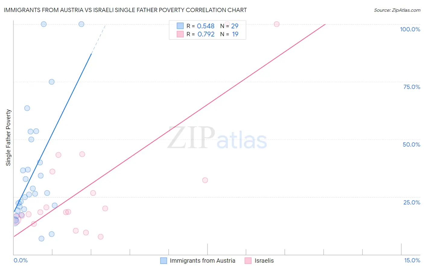 Immigrants from Austria vs Israeli Single Father Poverty