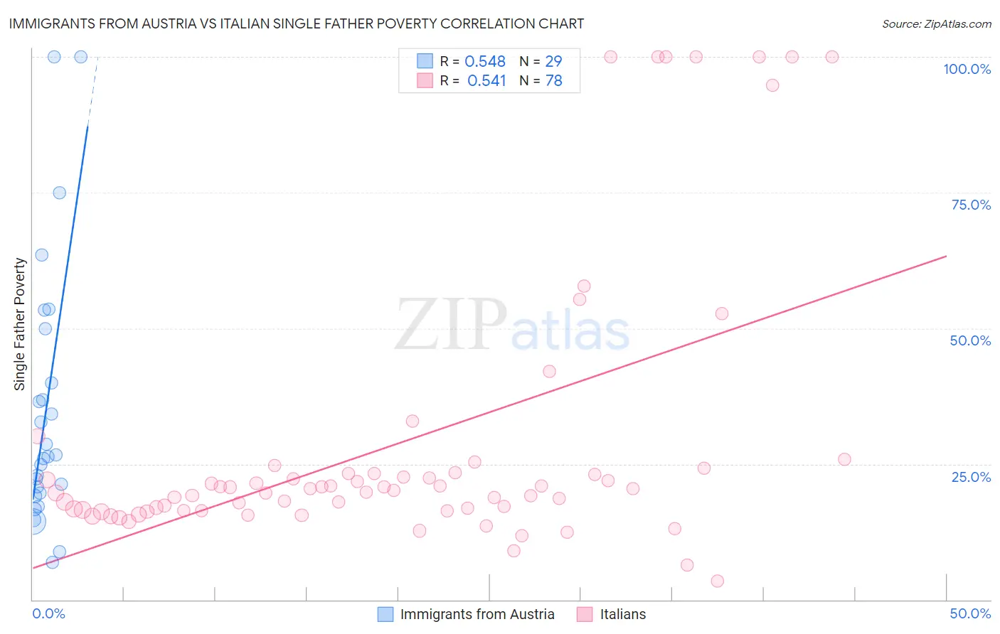 Immigrants from Austria vs Italian Single Father Poverty
