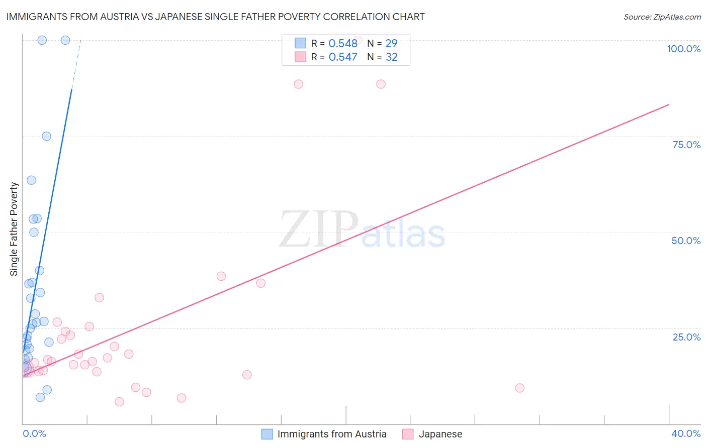 Immigrants from Austria vs Japanese Single Father Poverty