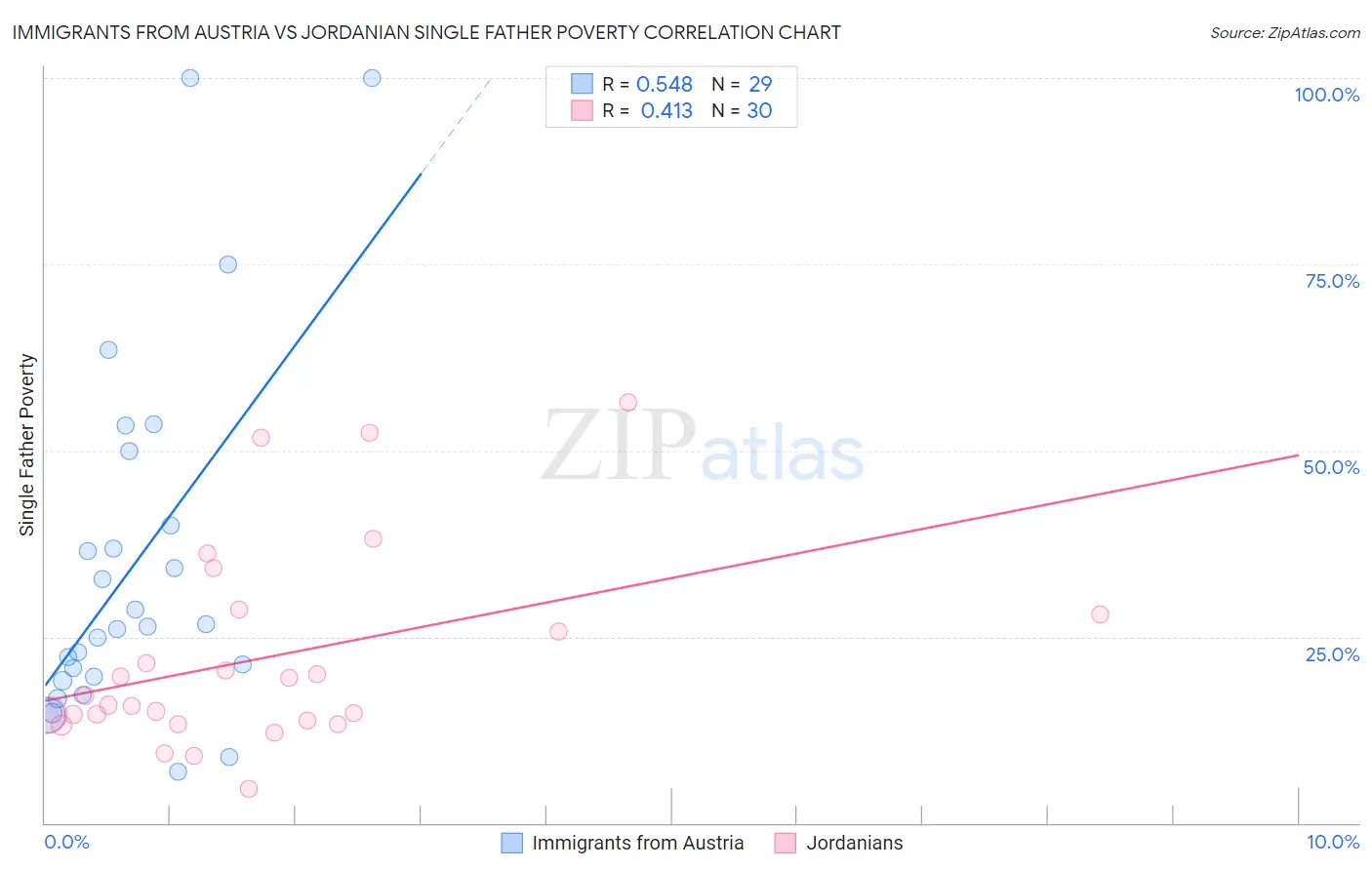 Immigrants from Austria vs Jordanian Single Father Poverty