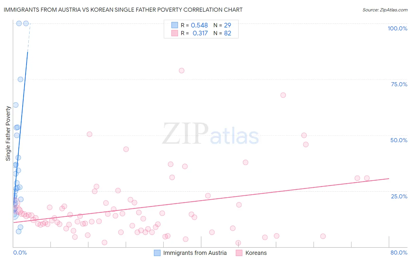 Immigrants from Austria vs Korean Single Father Poverty