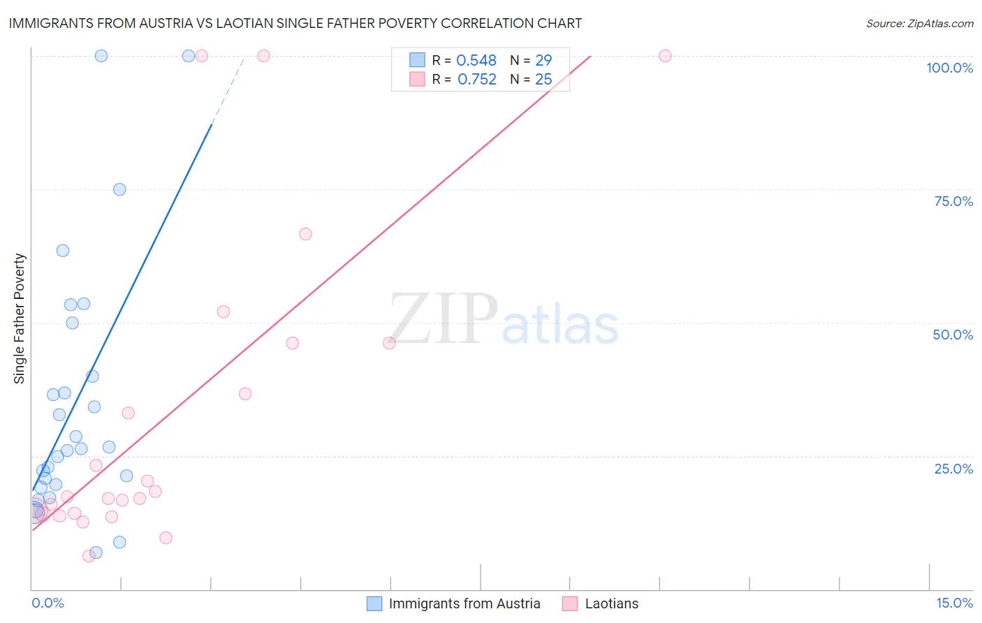 Immigrants from Austria vs Laotian Single Father Poverty