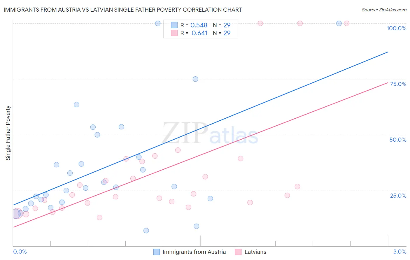 Immigrants from Austria vs Latvian Single Father Poverty