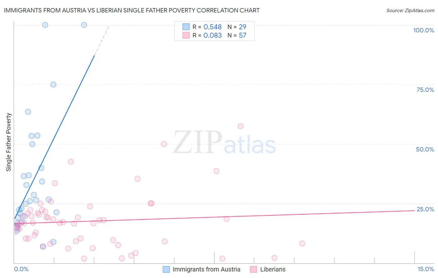 Immigrants from Austria vs Liberian Single Father Poverty