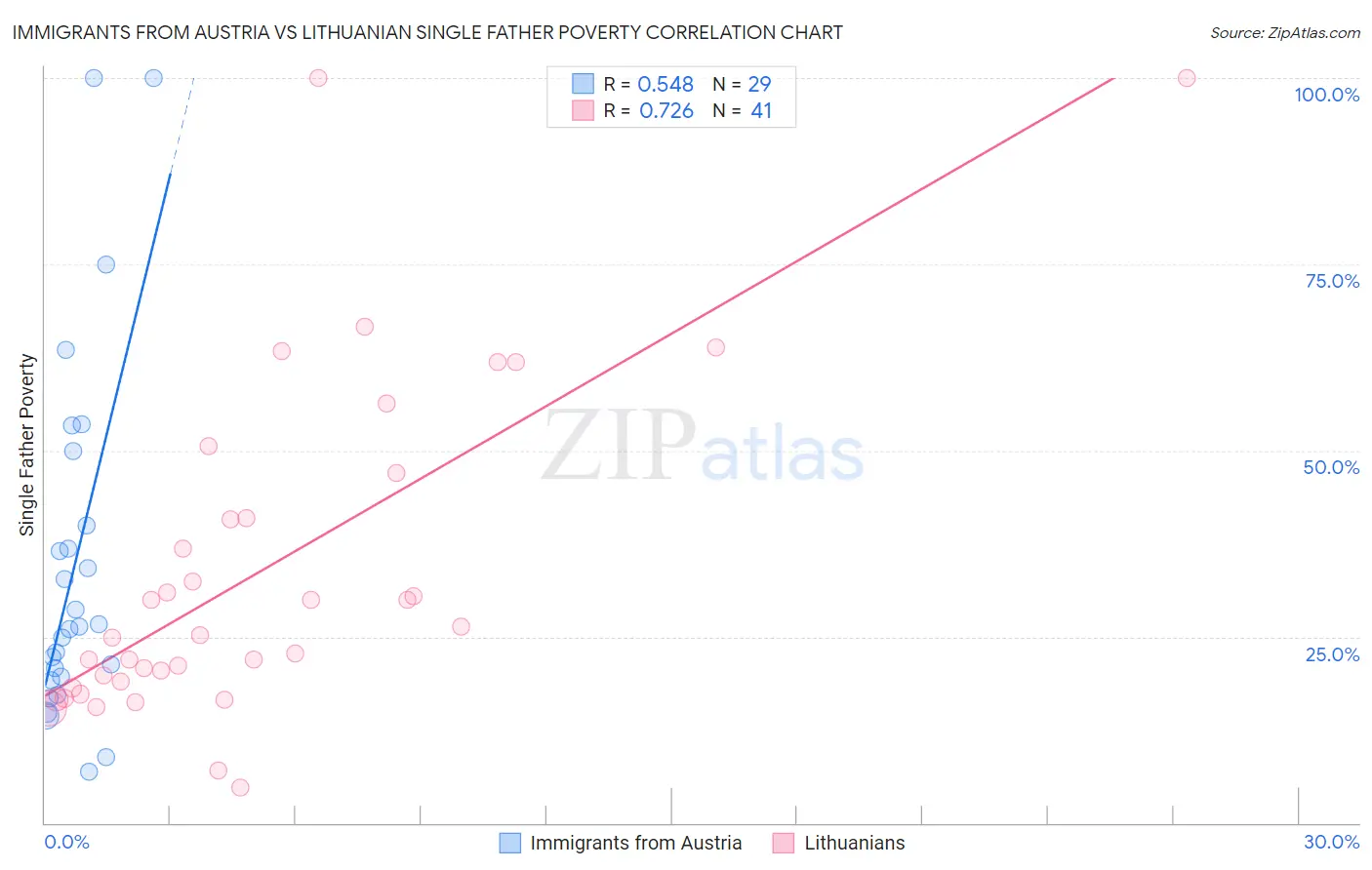 Immigrants from Austria vs Lithuanian Single Father Poverty