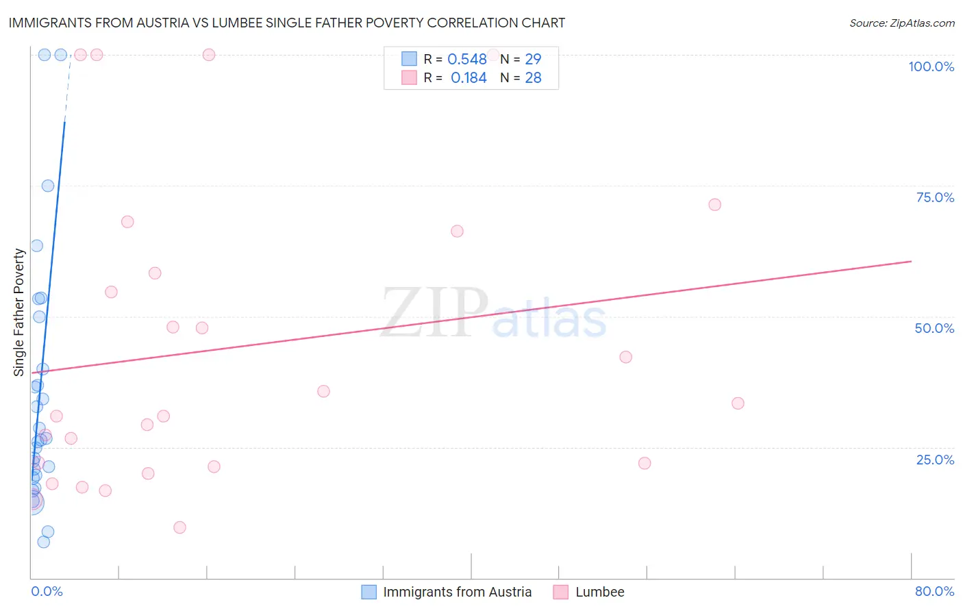 Immigrants from Austria vs Lumbee Single Father Poverty