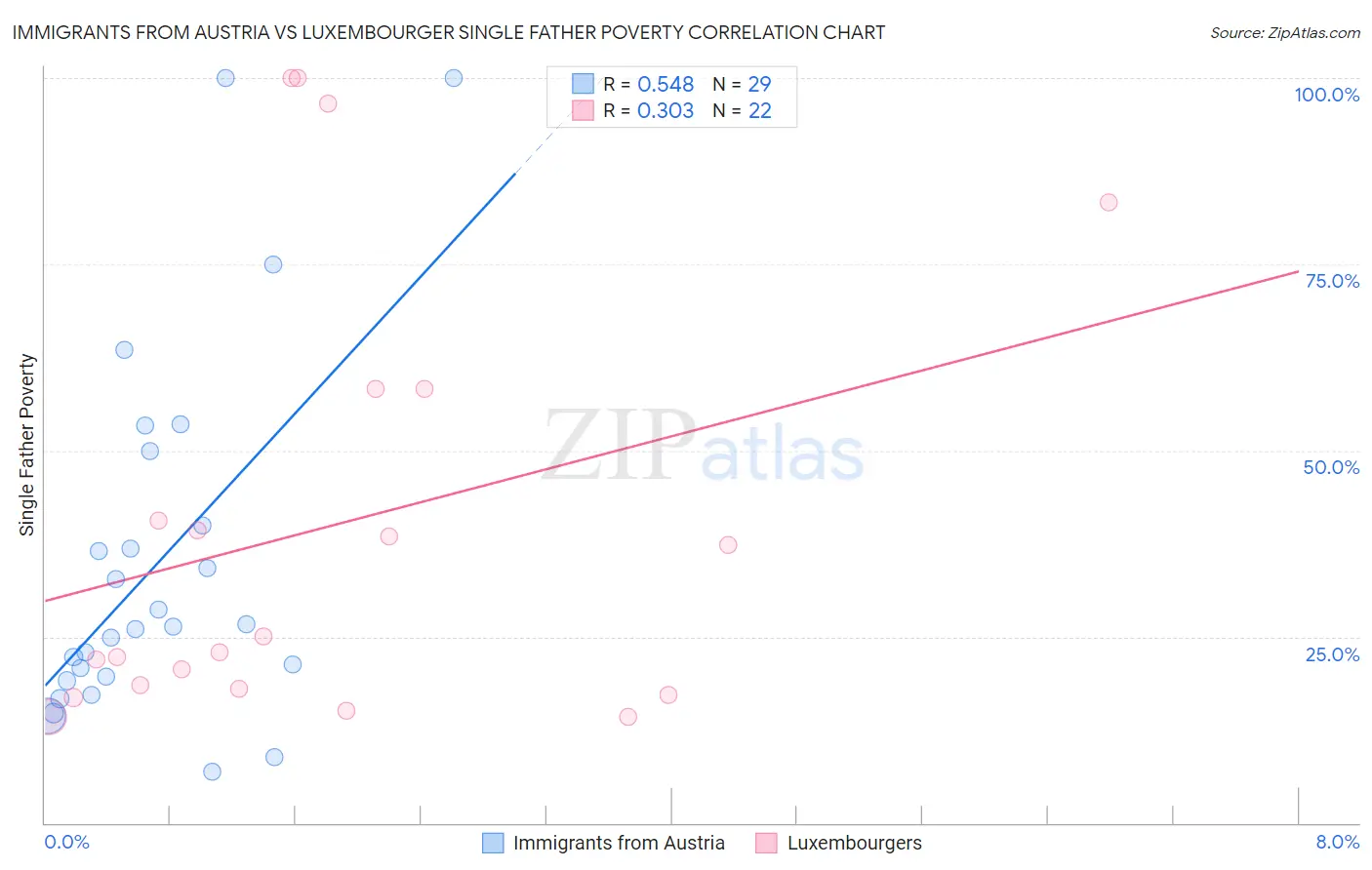 Immigrants from Austria vs Luxembourger Single Father Poverty