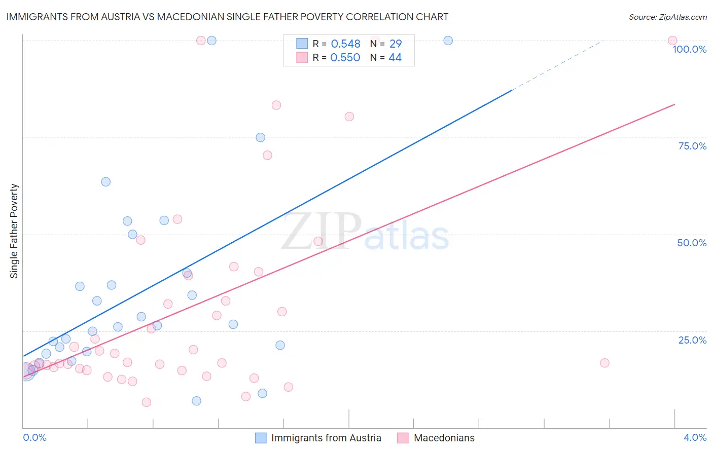 Immigrants from Austria vs Macedonian Single Father Poverty