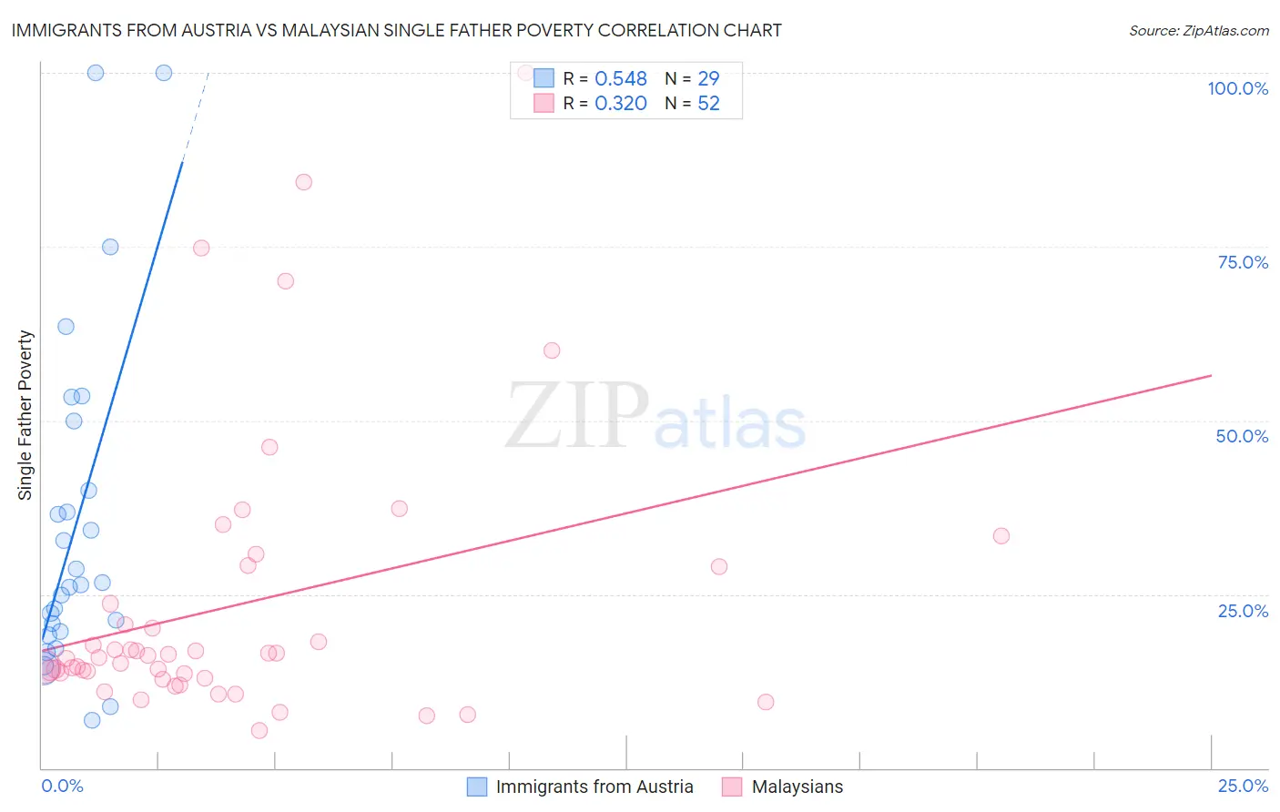 Immigrants from Austria vs Malaysian Single Father Poverty