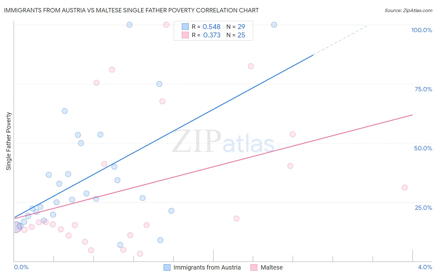 Immigrants from Austria vs Maltese Single Father Poverty