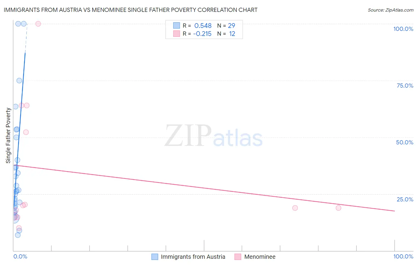 Immigrants from Austria vs Menominee Single Father Poverty