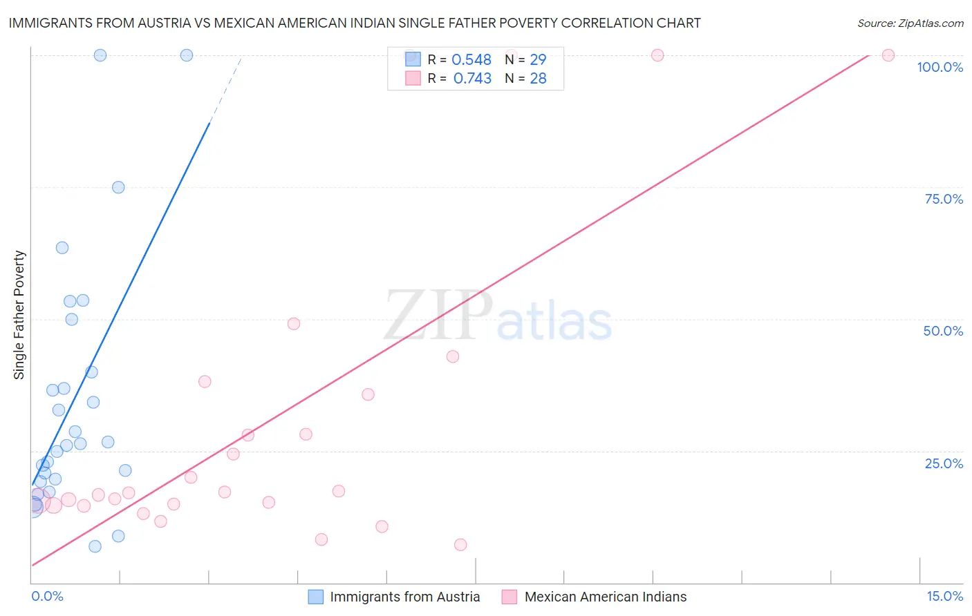 Immigrants from Austria vs Mexican American Indian Single Father Poverty