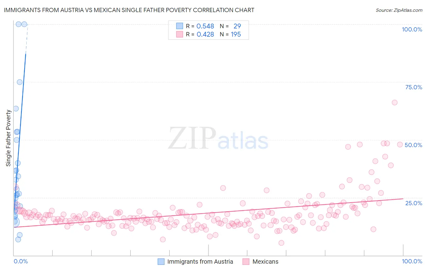Immigrants from Austria vs Mexican Single Father Poverty