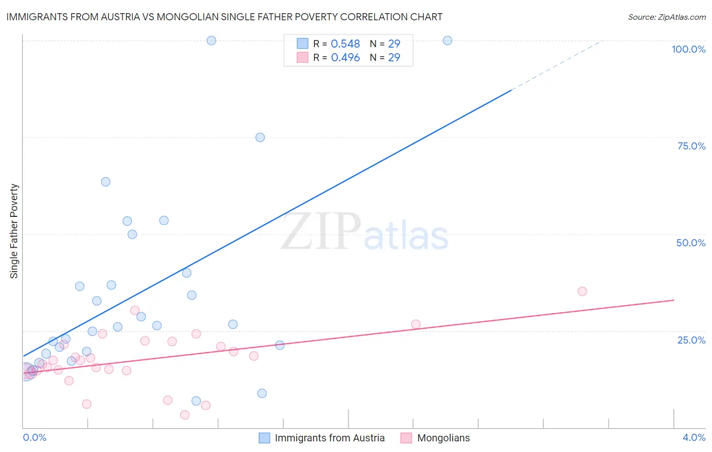 Immigrants from Austria vs Mongolian Single Father Poverty