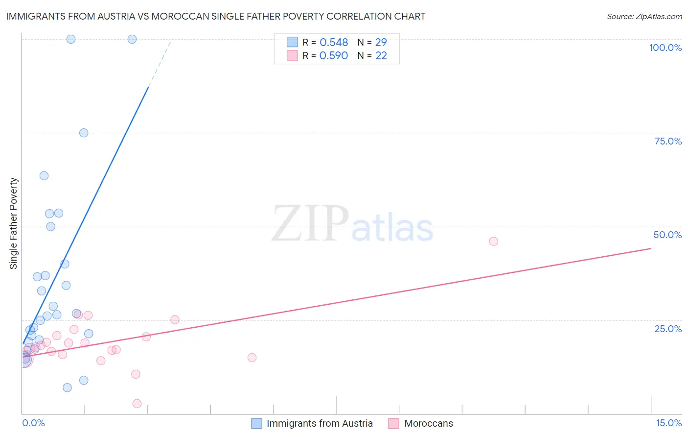 Immigrants from Austria vs Moroccan Single Father Poverty