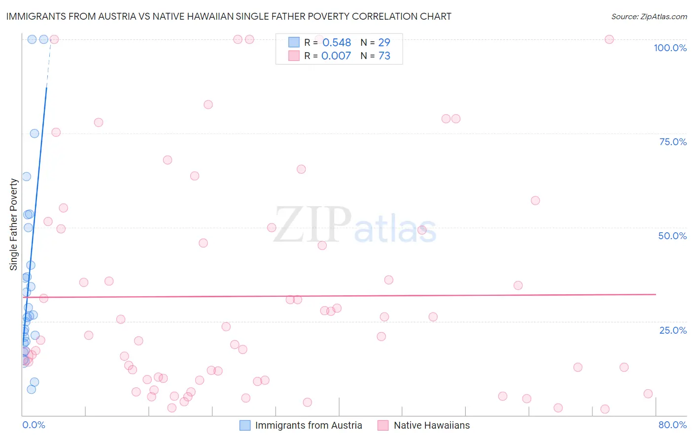 Immigrants from Austria vs Native Hawaiian Single Father Poverty