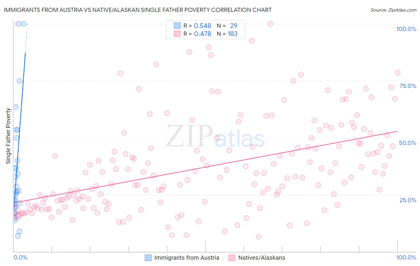 Immigrants from Austria vs Native/Alaskan Single Father Poverty