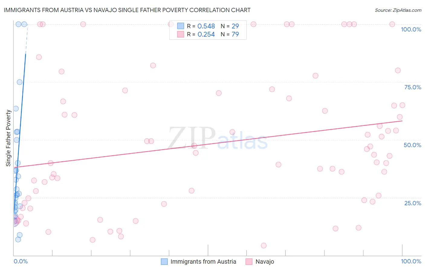 Immigrants from Austria vs Navajo Single Father Poverty