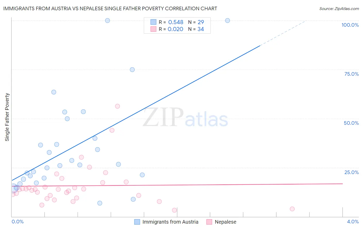 Immigrants from Austria vs Nepalese Single Father Poverty