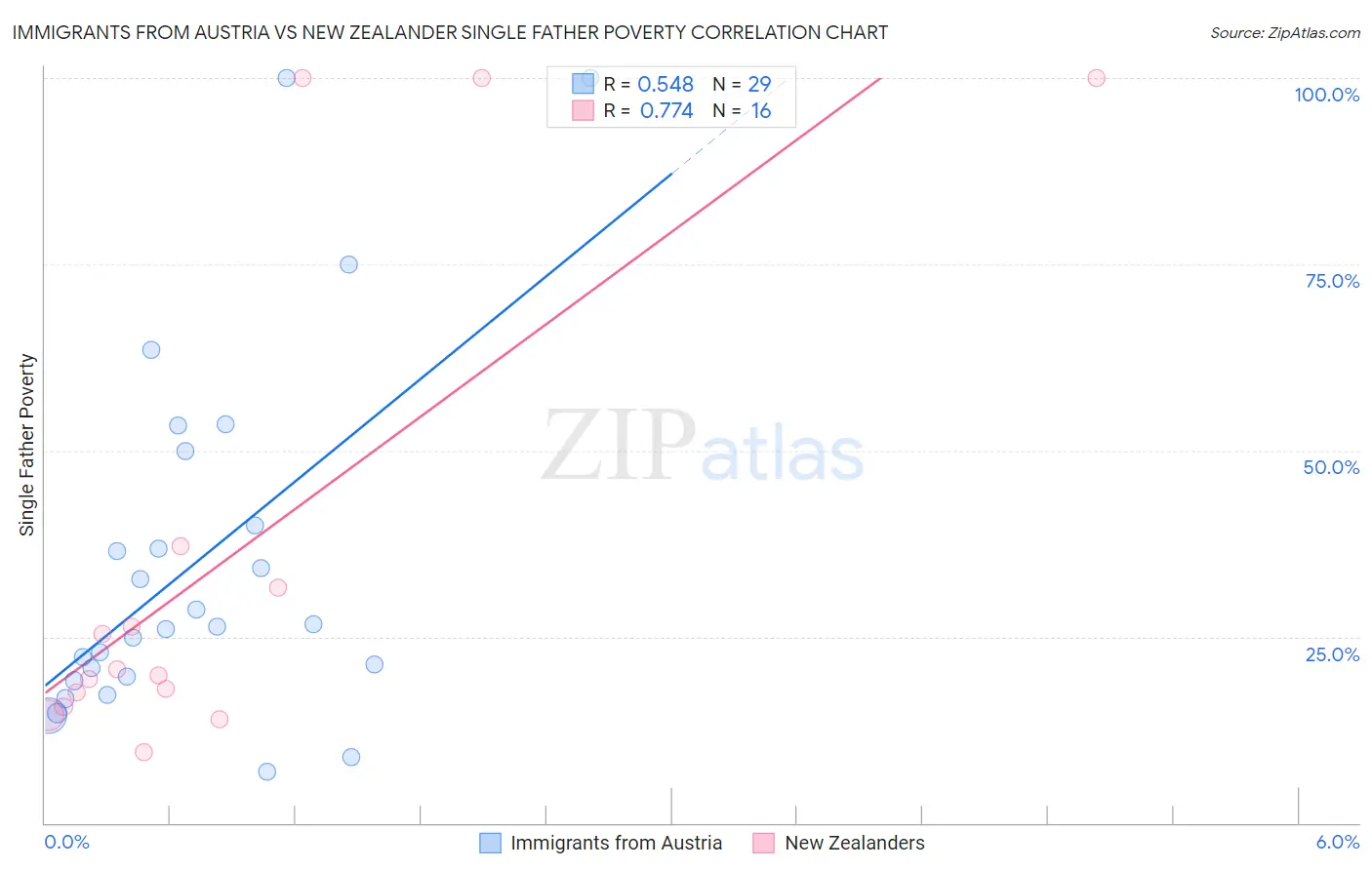 Immigrants from Austria vs New Zealander Single Father Poverty