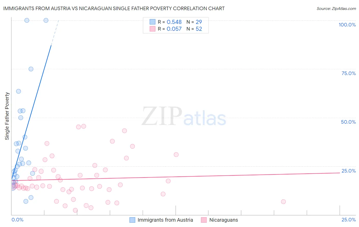 Immigrants from Austria vs Nicaraguan Single Father Poverty